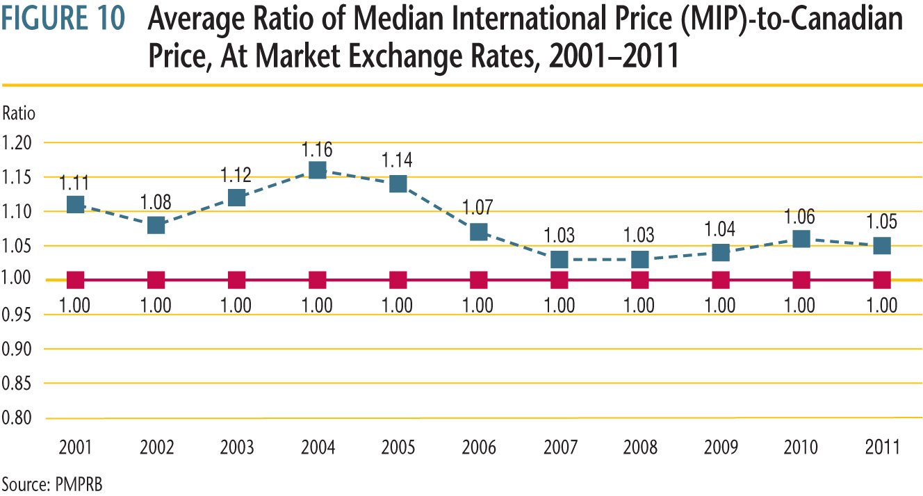 history of the average MIP-to-Canadian price ratio from 2001 to 2011