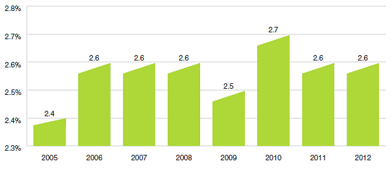 Figure 14 Canada's Share of Drug Sales, 2005–2012