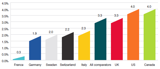 Figure 15 Average Rate of Growth, Drug Sales, at Constant 2012 Market Exchange Rates, by Country, 2005–2012