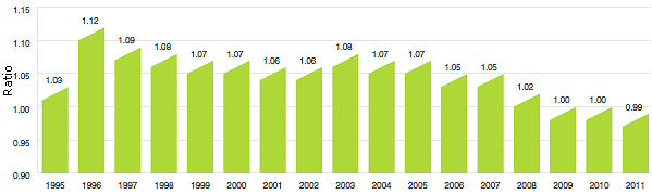 Figure 7 Average Ratio of 2012 Price to Introductory Price, by Year of Introduction